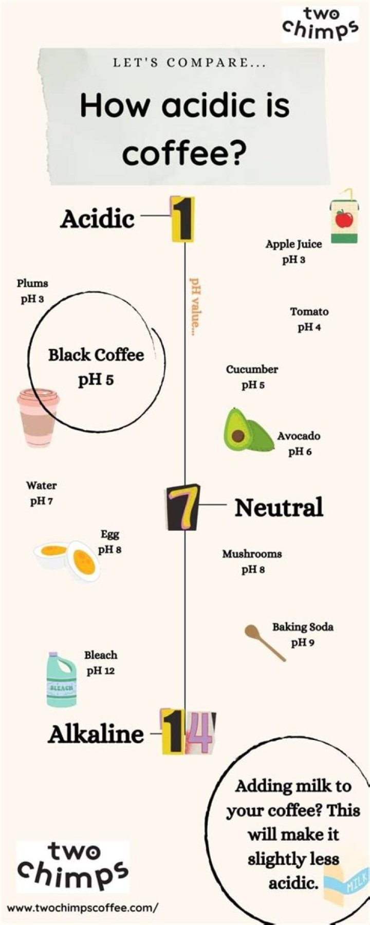 Is coffee acidic or alkaline?