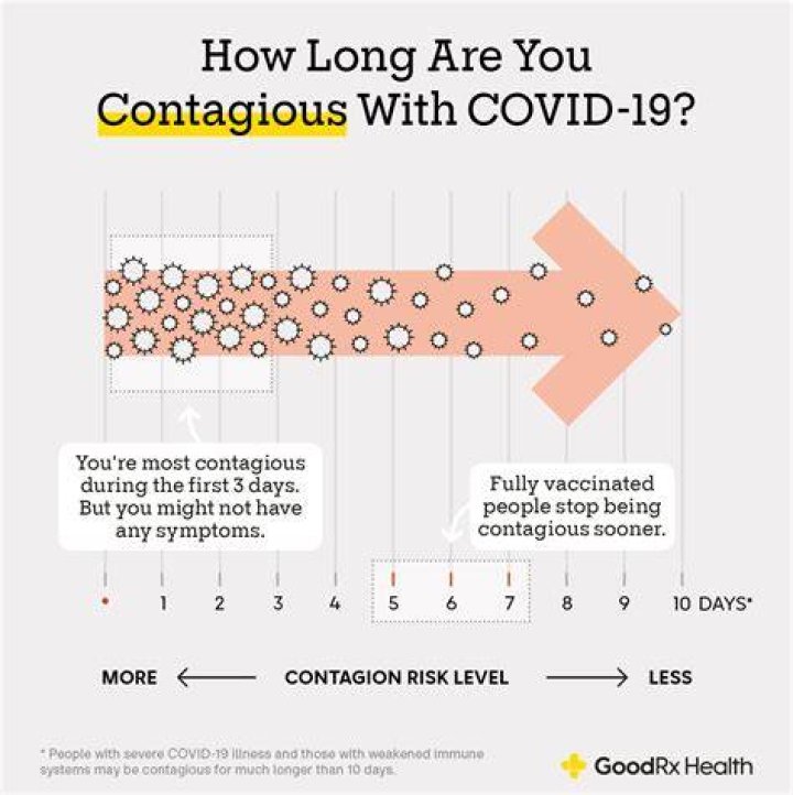Is Covid still contagious after 7 days?