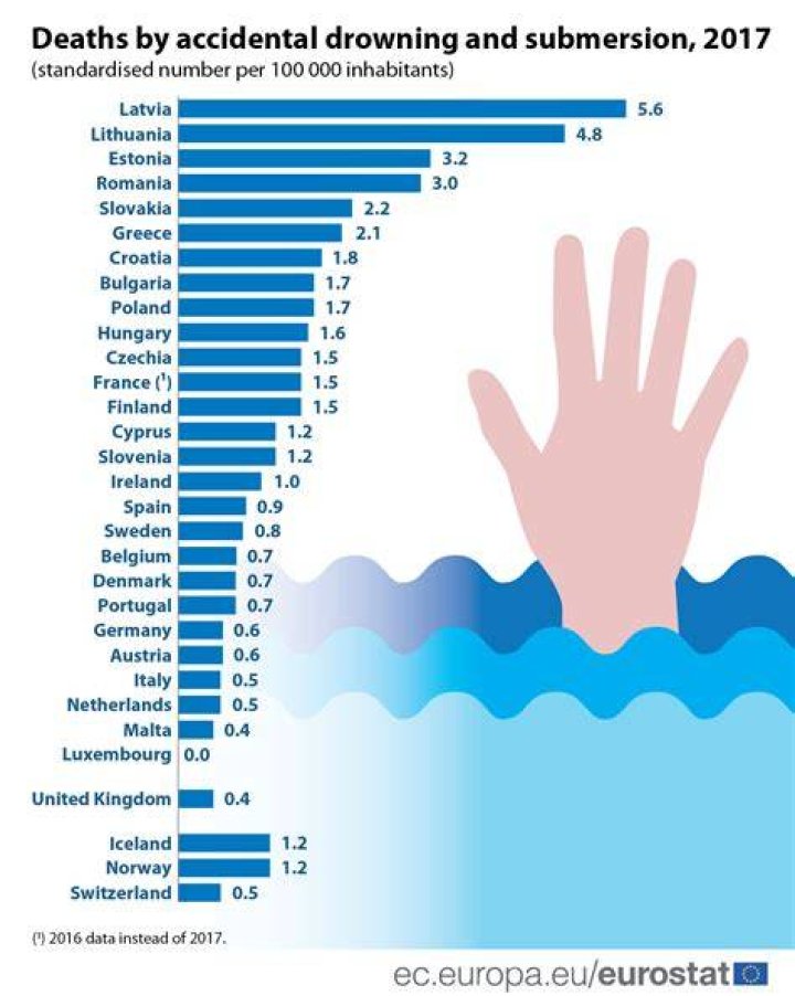 Is drowning a death?