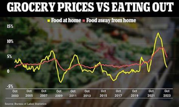 Is fast food cheaper than groceries?