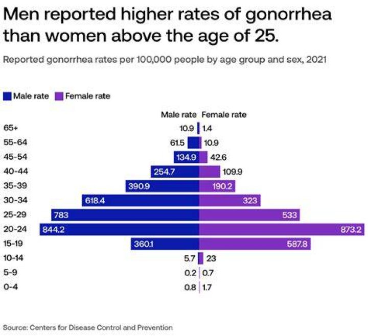 Is HPV more common in males or females?