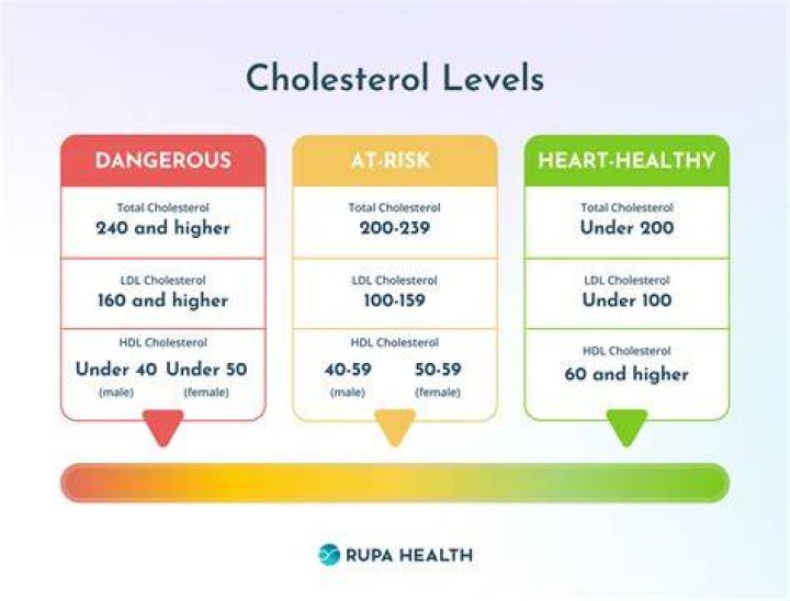 Is it possible to have high cholesterol and be healthy?