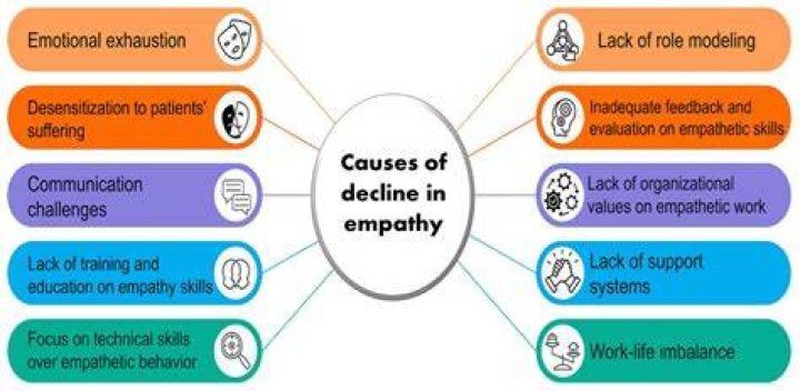 Is lack of empathy a disorder?