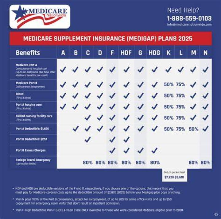 Is Medigap the same as supplemental?