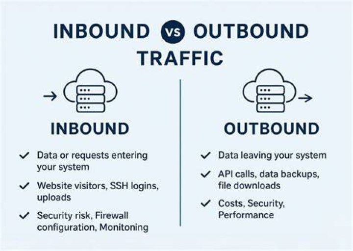 Is port 80 inbound or outbound?