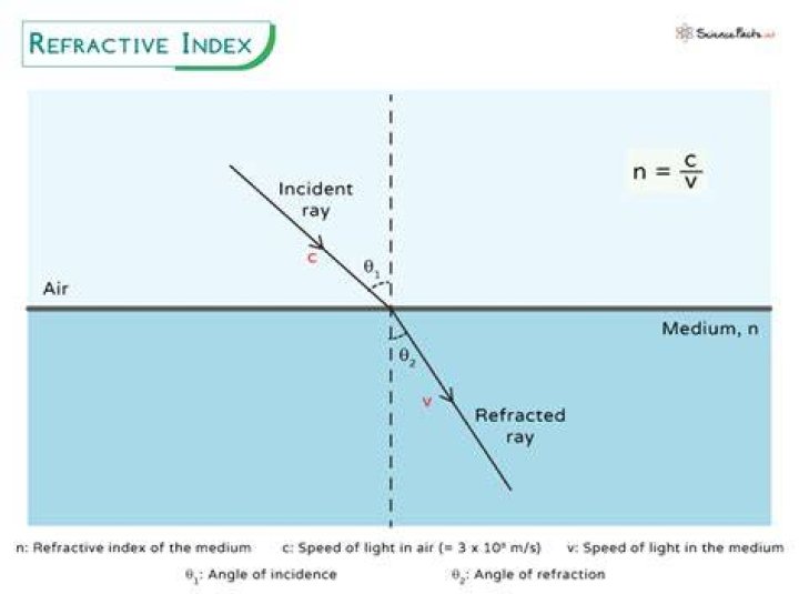 Is refractive index inversely proportional to velocity?