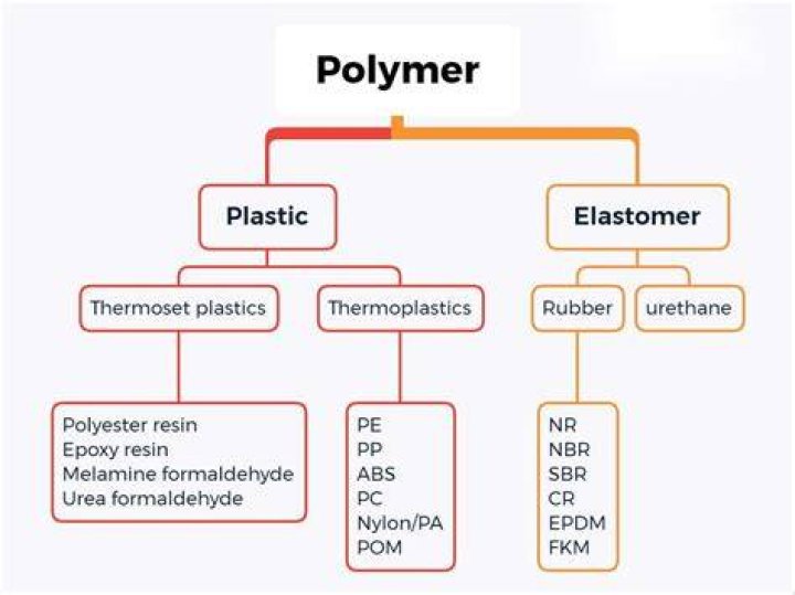 Is rubber a polymer?