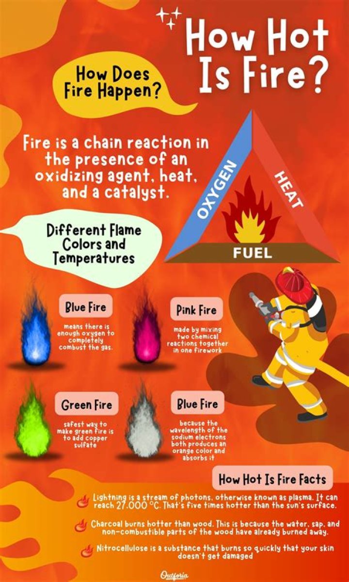 Is there any fire hotter than blue?
