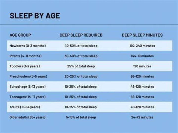 Is too much deep sleep harmful?