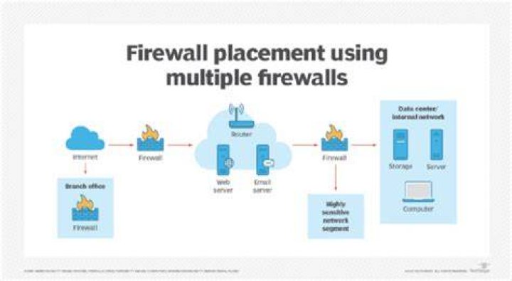 Should I have firewall turned on on my Mac?