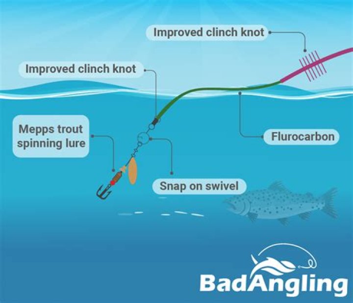 Should I use a swivel for trout fishing?