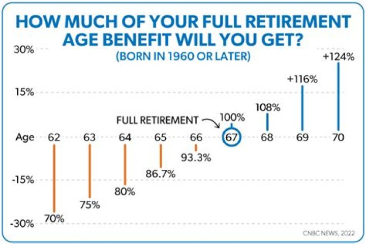 What's the best age to retire at?
