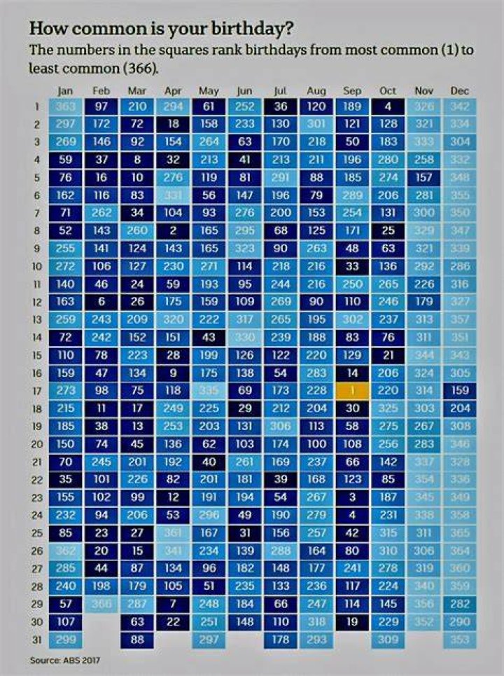 What's the least popular birthday?