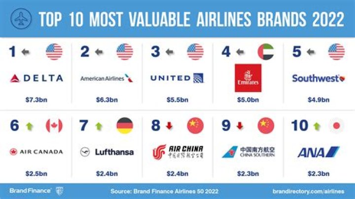 What airline is the best?