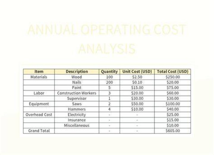 What all components are included in the annual operating cost?
