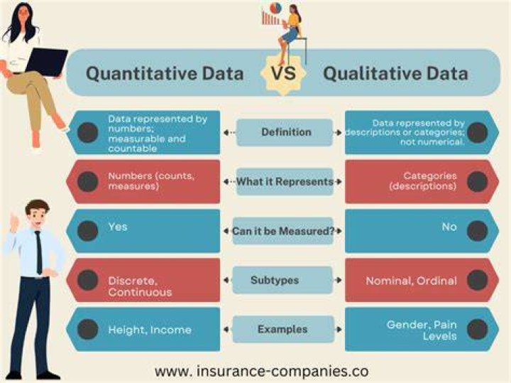 What are 3 examples of qualitative data?