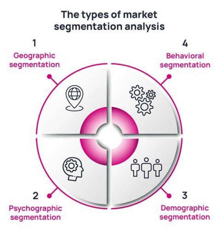 What are bases of segmentation?