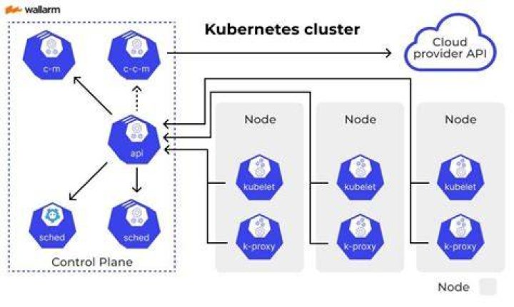 What are k8 clusters?