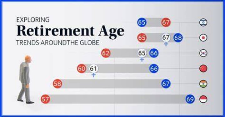 What are people referring to when they say retirement age is 65?
