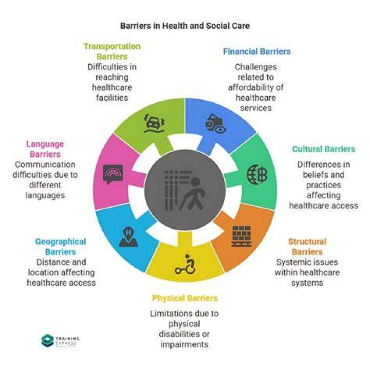 What are resource barriers in health and social care?