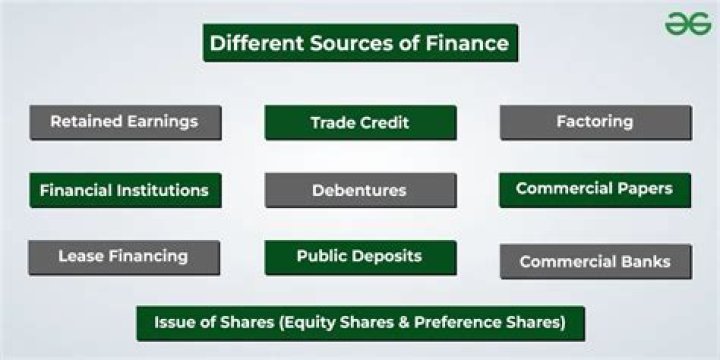 What are the 3 sources of finance?