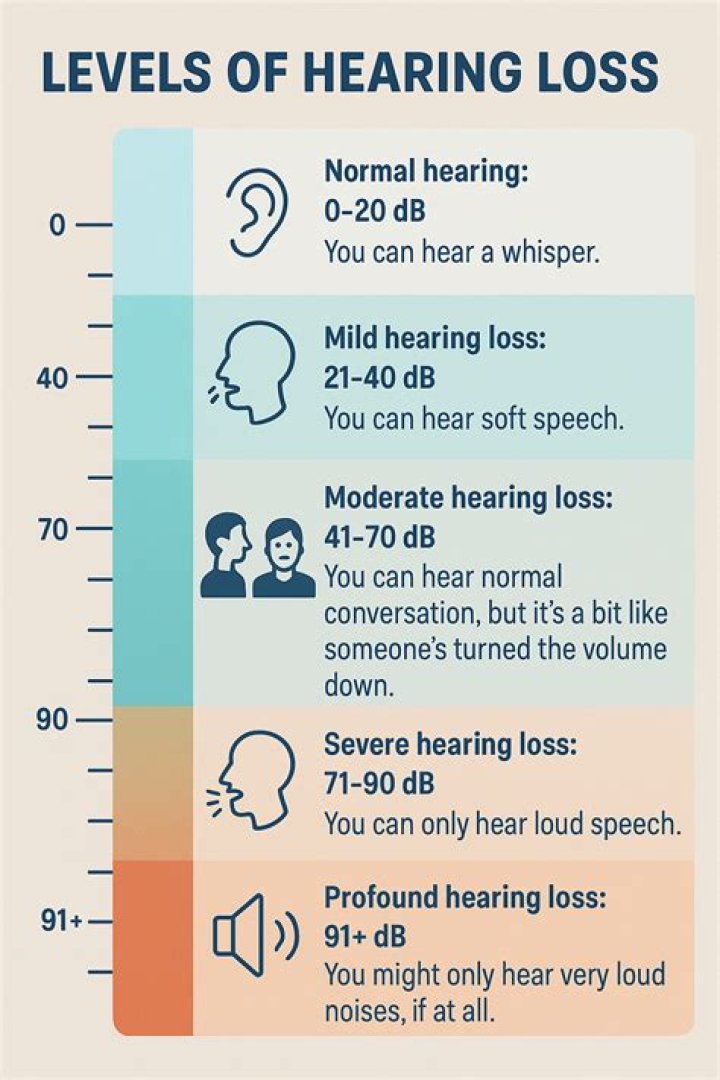 What are the 4 levels of deafness?