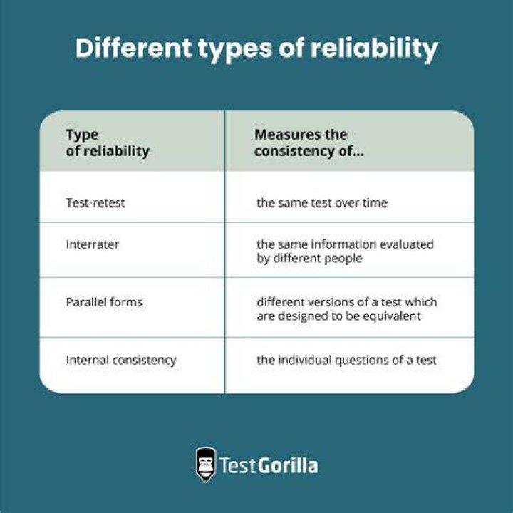 What are the 4 types of reliability?
