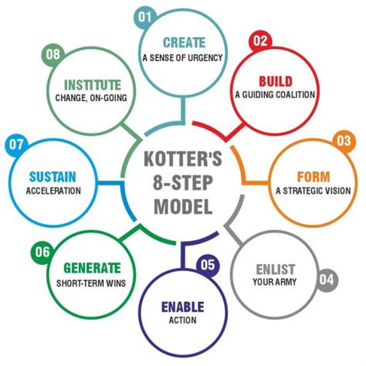 What are the 8 steps of driving?