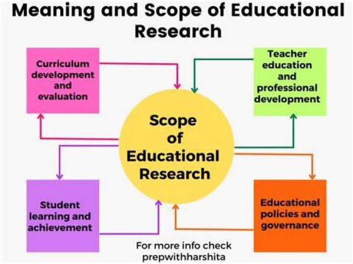 What are the benefits of educational research?