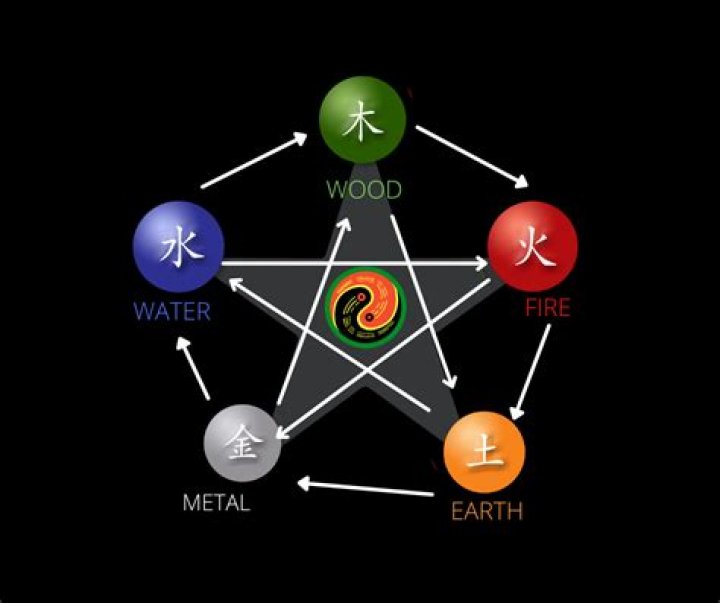 What are the colors of the five elements?