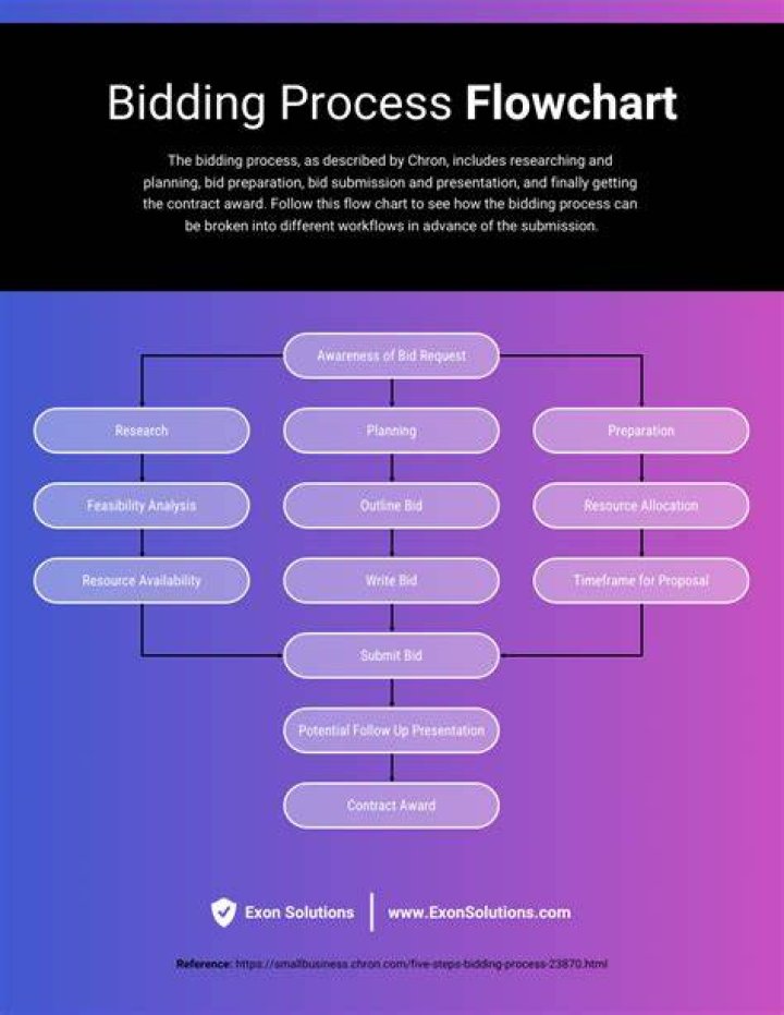 What are the process of bidding?
