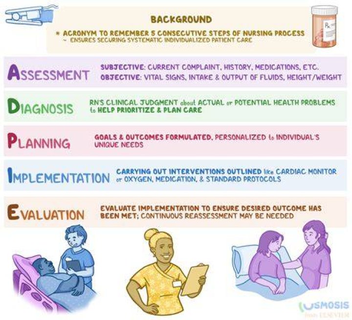 What are the steps in social planning?