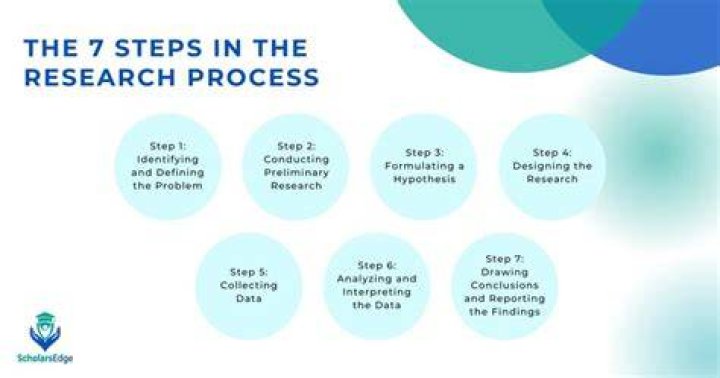 What are the steps in the research process?