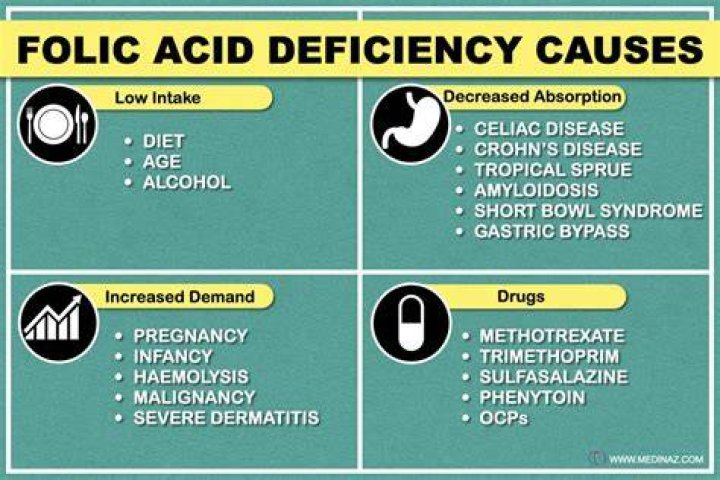 What are the symptoms of low folic acid?