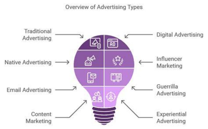 What are the three types of advertising objectives?