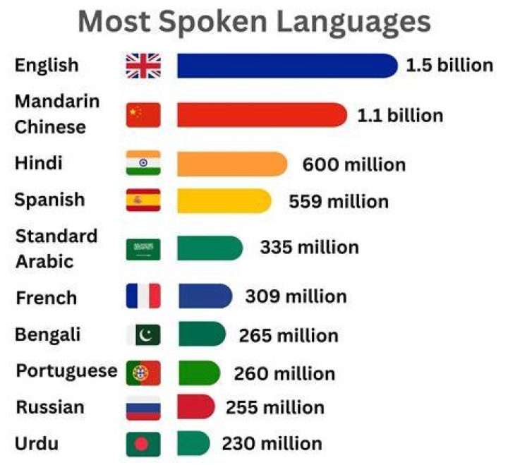 What are the top 10 most spoken language?