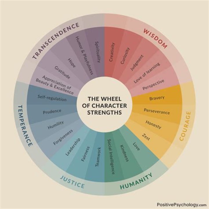 What are your attributes strengths?