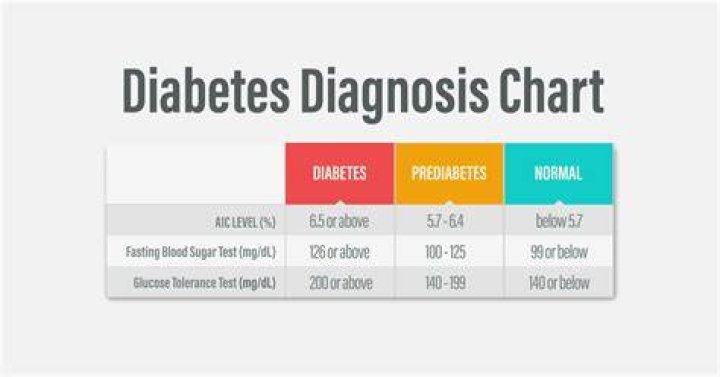 What blood sugar is prediabetic?