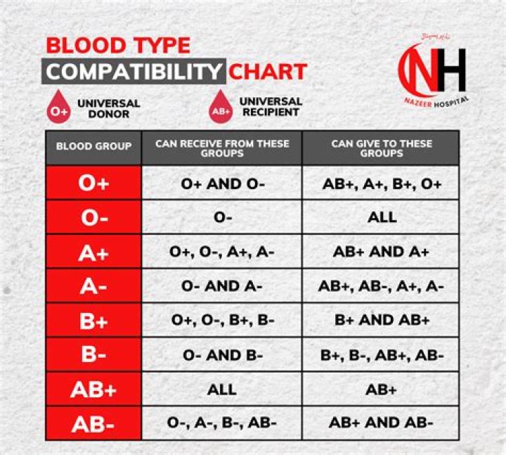 What blood type can Rejects pregnancy?