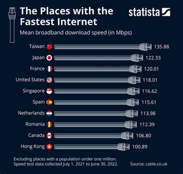 What city has the fastest Internet in the world?