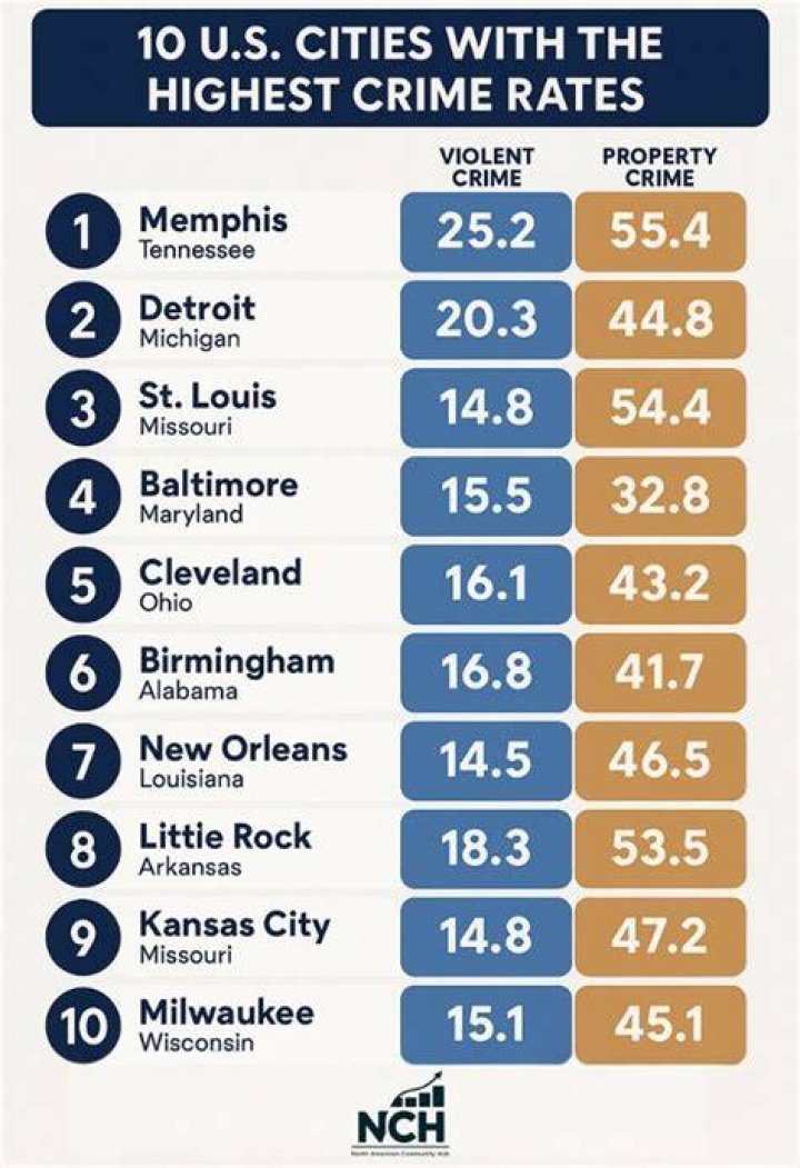 What city in US has lowest crime rate?