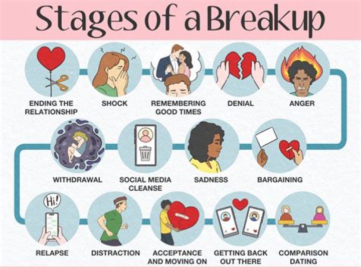 What comes after anger in a breakup?