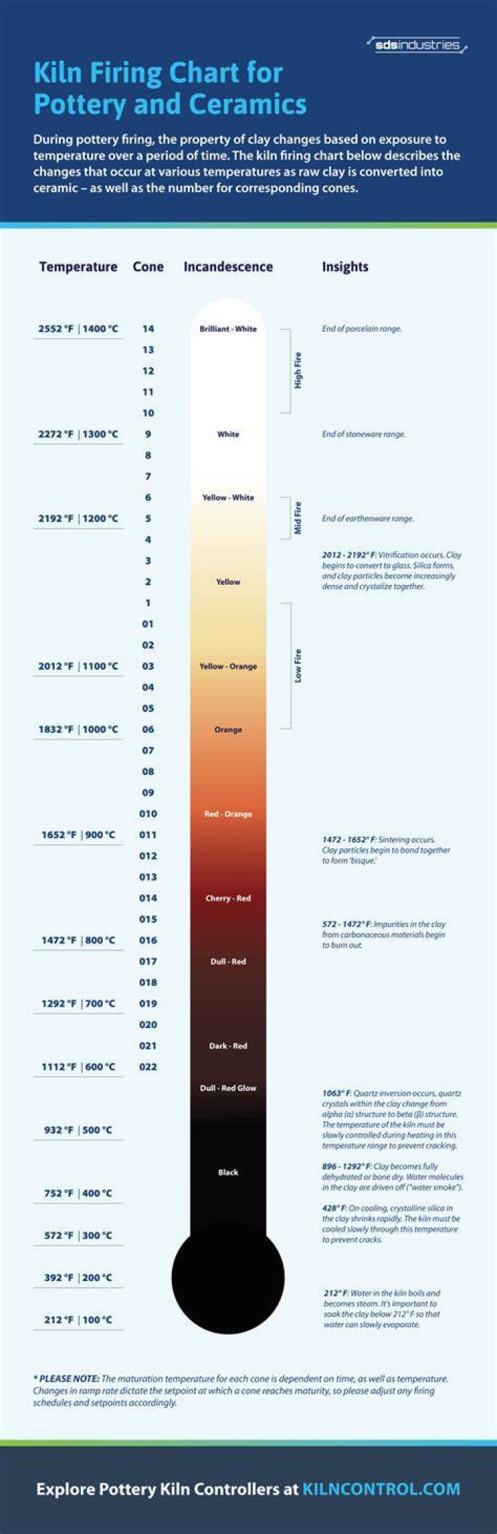 What Cone is high fire clay?