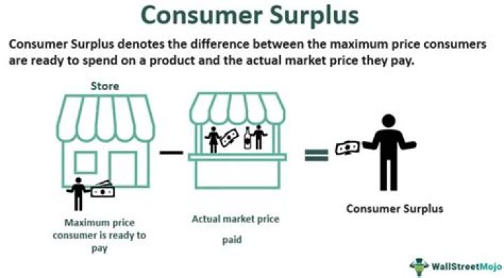 What consumer surplus means?