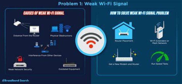 What could be blocking my Wi-Fi signal?