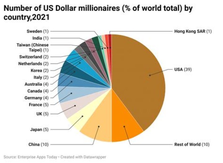 What do millionaires study in college?