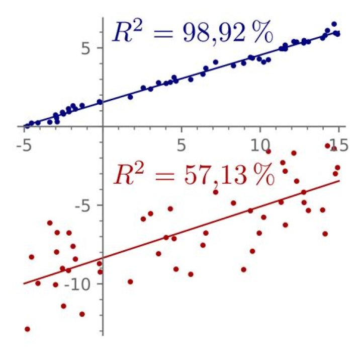 What does an r2 of 0.5 mean?