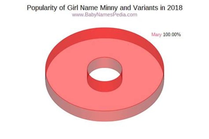 What does Minny mean?