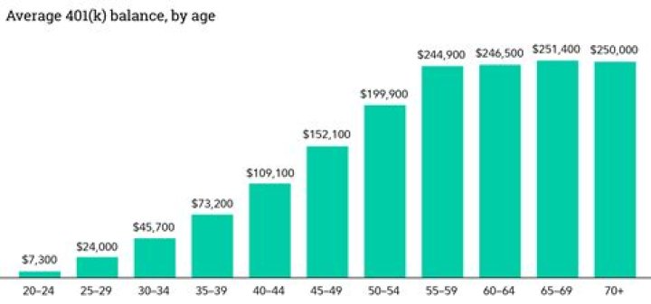 What does the average 70 year old have in savings?
