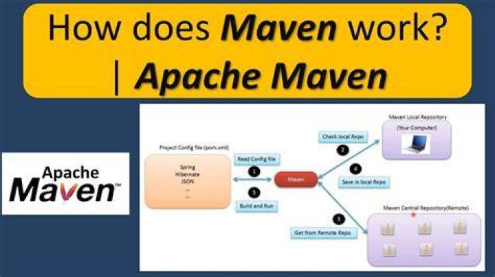 What does the name maven mean?